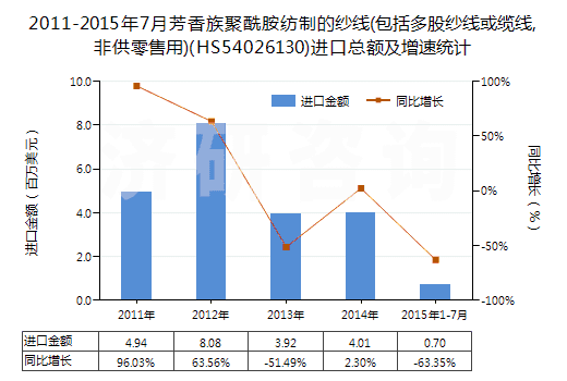 2011-2015年7月芳香族聚酰胺紡制的紗線(包括多股紗線或纜線,非供零售用)(HS54026130)進(jìn)口總額及增速統(tǒng)計(jì)
